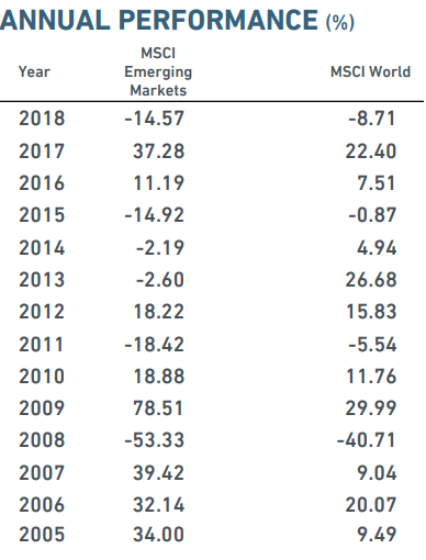 Emerging market returns table