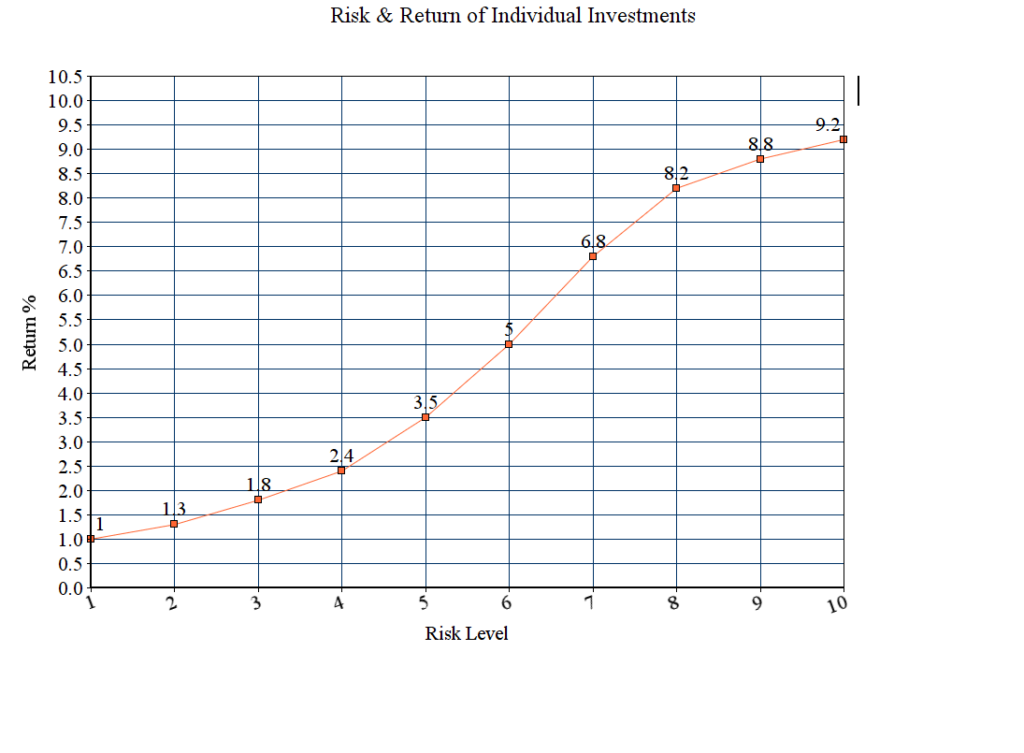 The diversification of investments - risk and return diagram. 