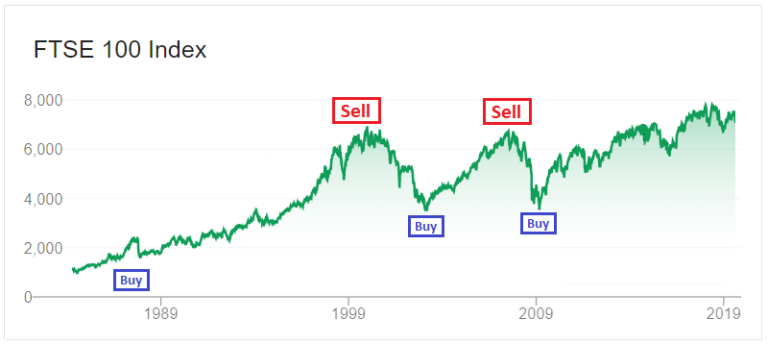 Is Now The Time To Invest In The Stock Market