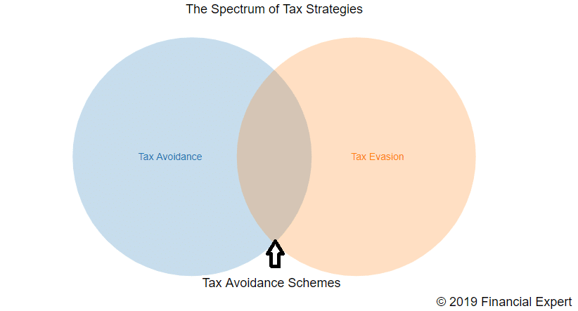 The grey area between tax avoidance and evasion is filled with morally dubious schemes that claim to be legal but rely upon aggressive interpretations of tax law that could be challenged.