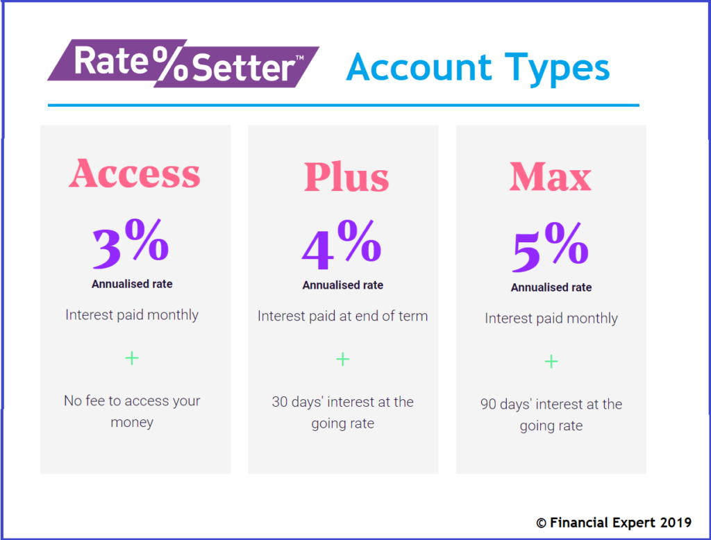 Is peer to peer lending a good investment?