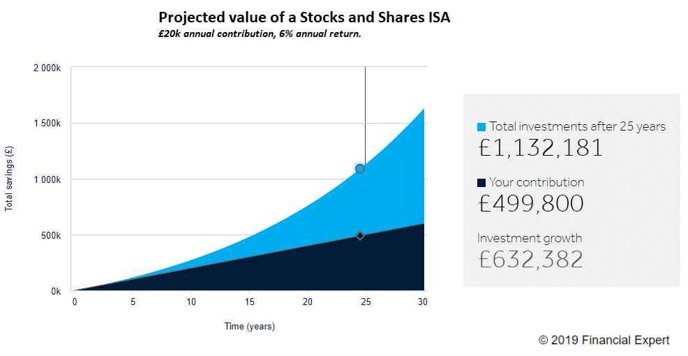 How to avoid tax when investing - £20k ISA contributions will reach £1m after 25 years with a 6% return. 