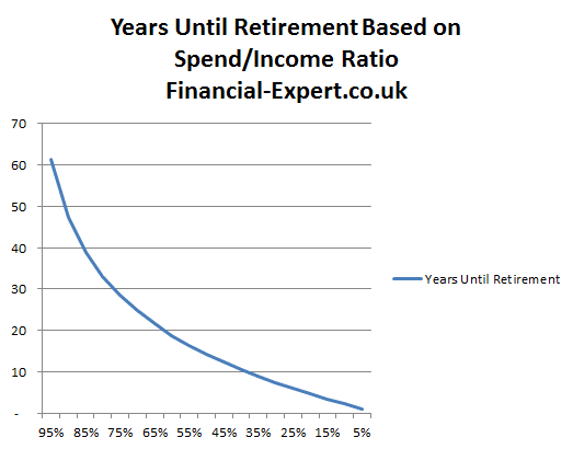 How to retire at 50