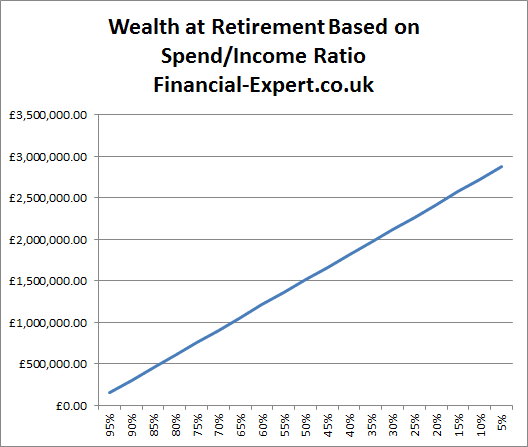 How can I retire at 50