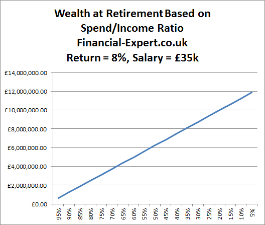 Retiring at 50