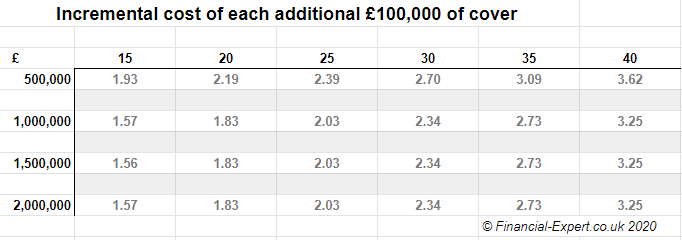 The cost of life insurance