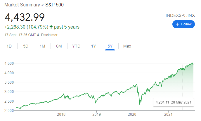 S&P 500 chart