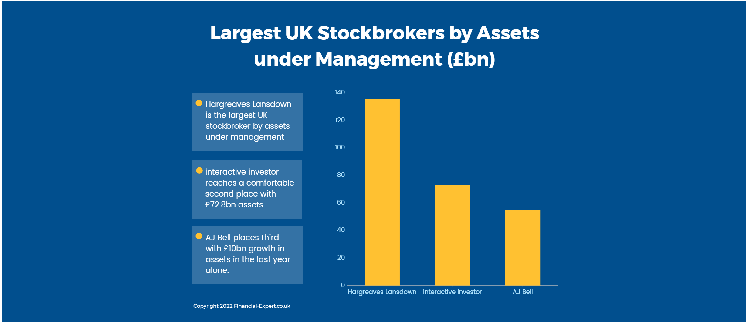 Largest UK Stockbrokers Chart