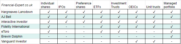 Which stockbrokers offer the widest range of equity investments?