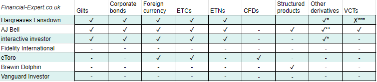 Which UK stockbrokers offer the widest range of debt instruments?